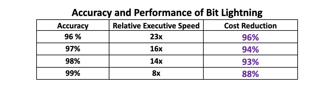 table showing the accuracy and performance of bit lightening