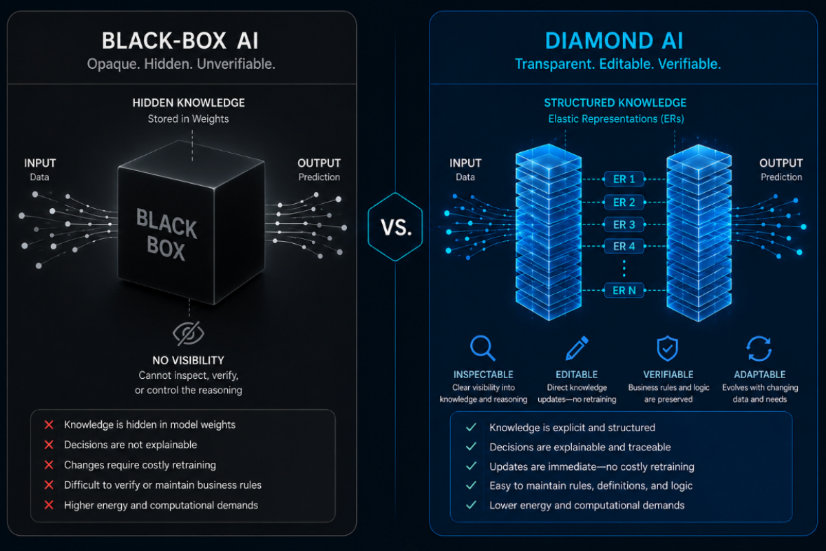 Black box vs. diamond ai knowledge representation graphic