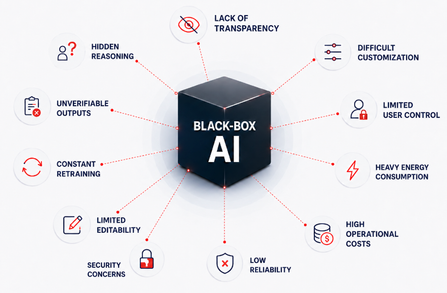 black box ai problems
